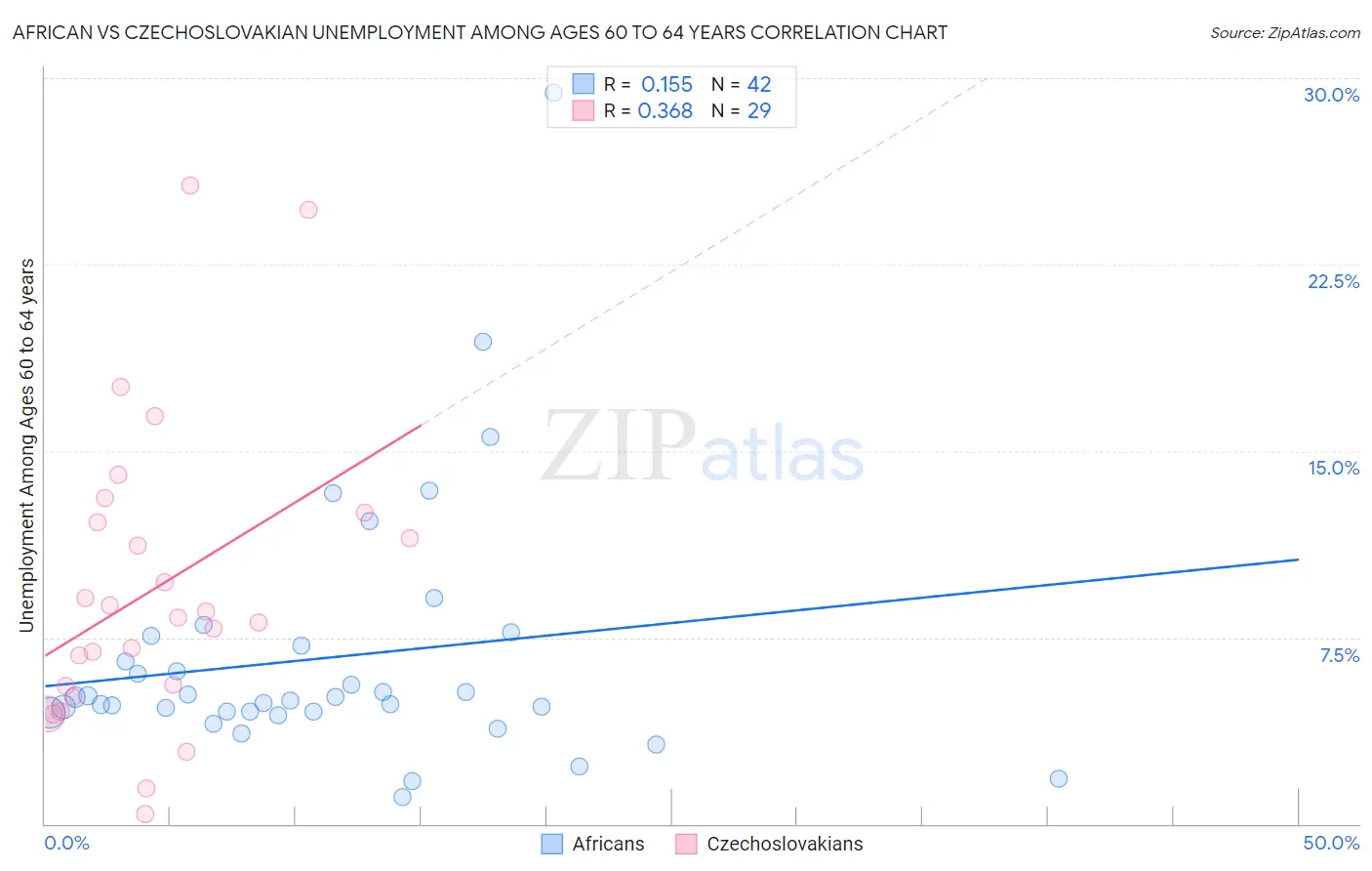 African vs Czechoslovakian Unemployment Among Ages 60 to 64 years