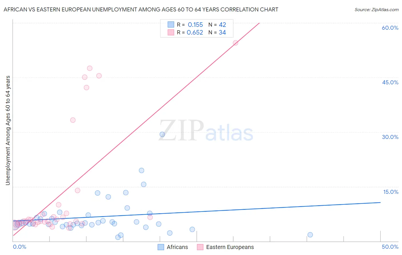 African vs Eastern European Unemployment Among Ages 60 to 64 years