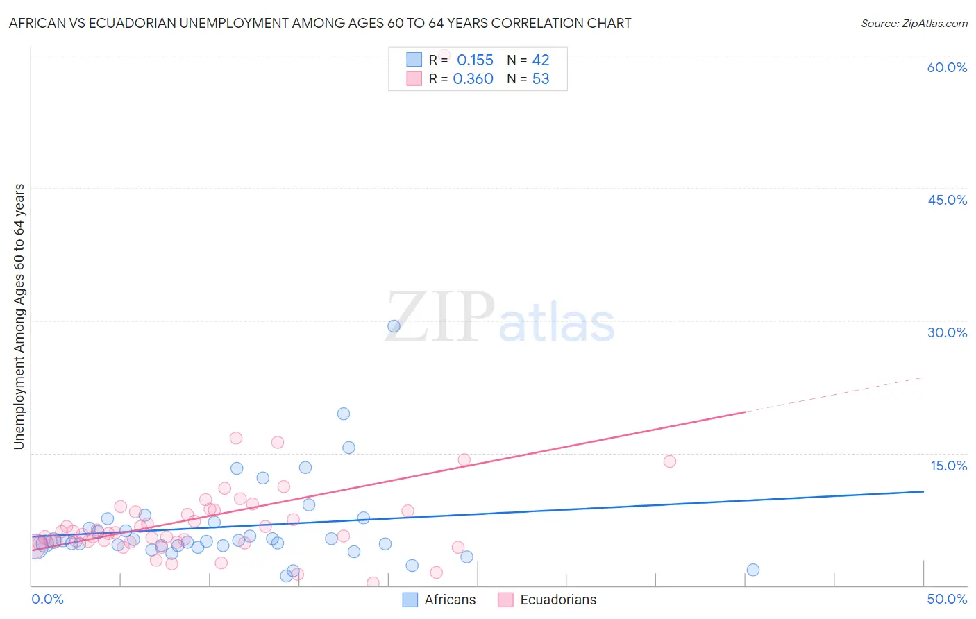 African vs Ecuadorian Unemployment Among Ages 60 to 64 years