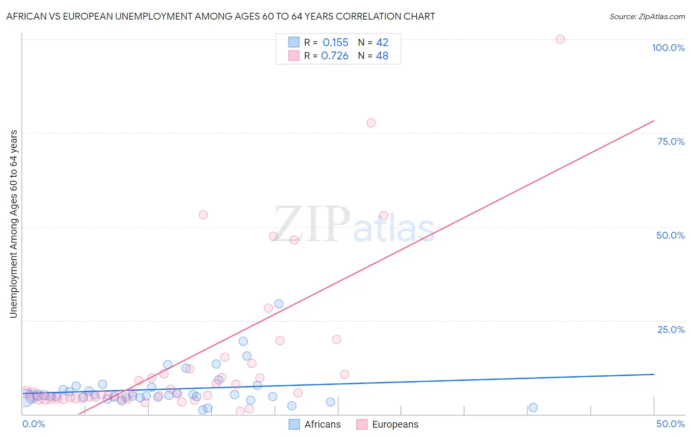 African vs European Unemployment Among Ages 60 to 64 years