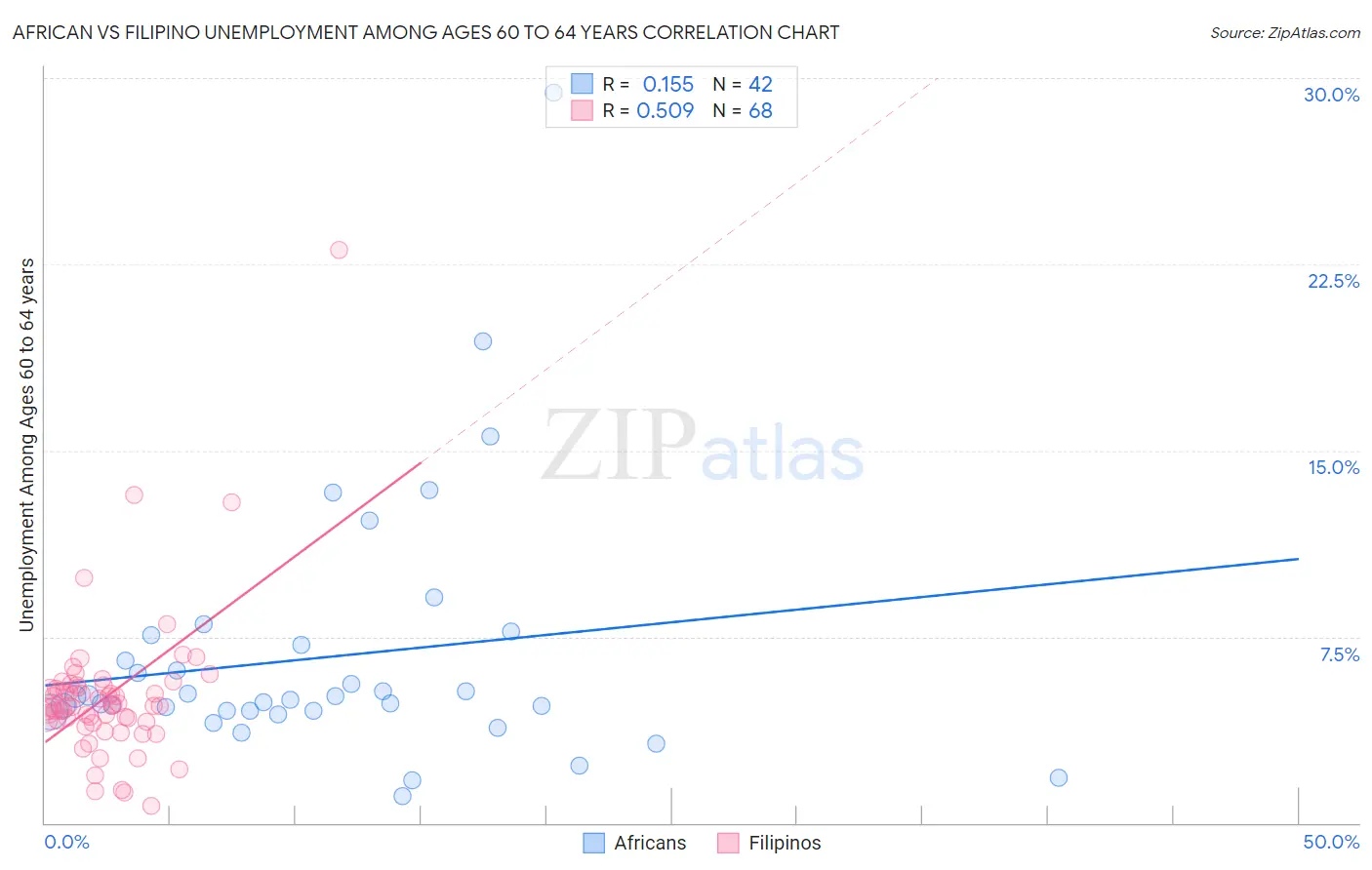 African vs Filipino Unemployment Among Ages 60 to 64 years