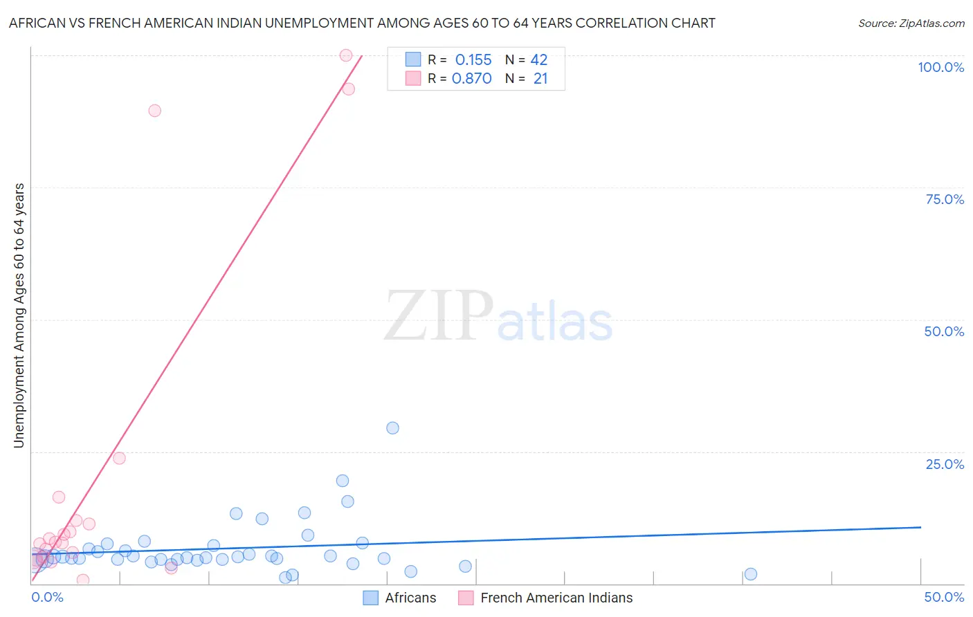 African vs French American Indian Unemployment Among Ages 60 to 64 years
