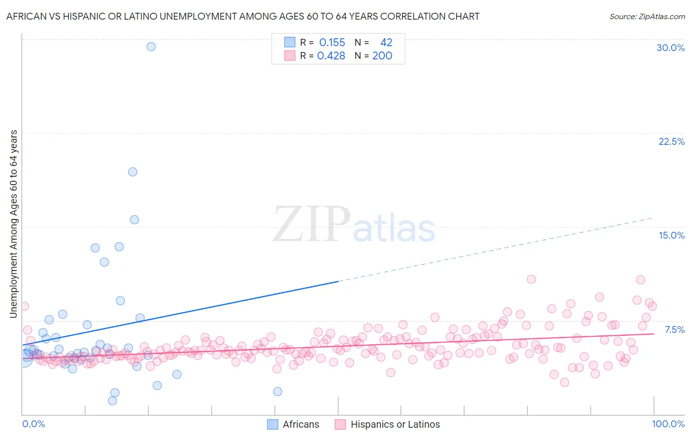 African vs Hispanic or Latino Unemployment Among Ages 60 to 64 years