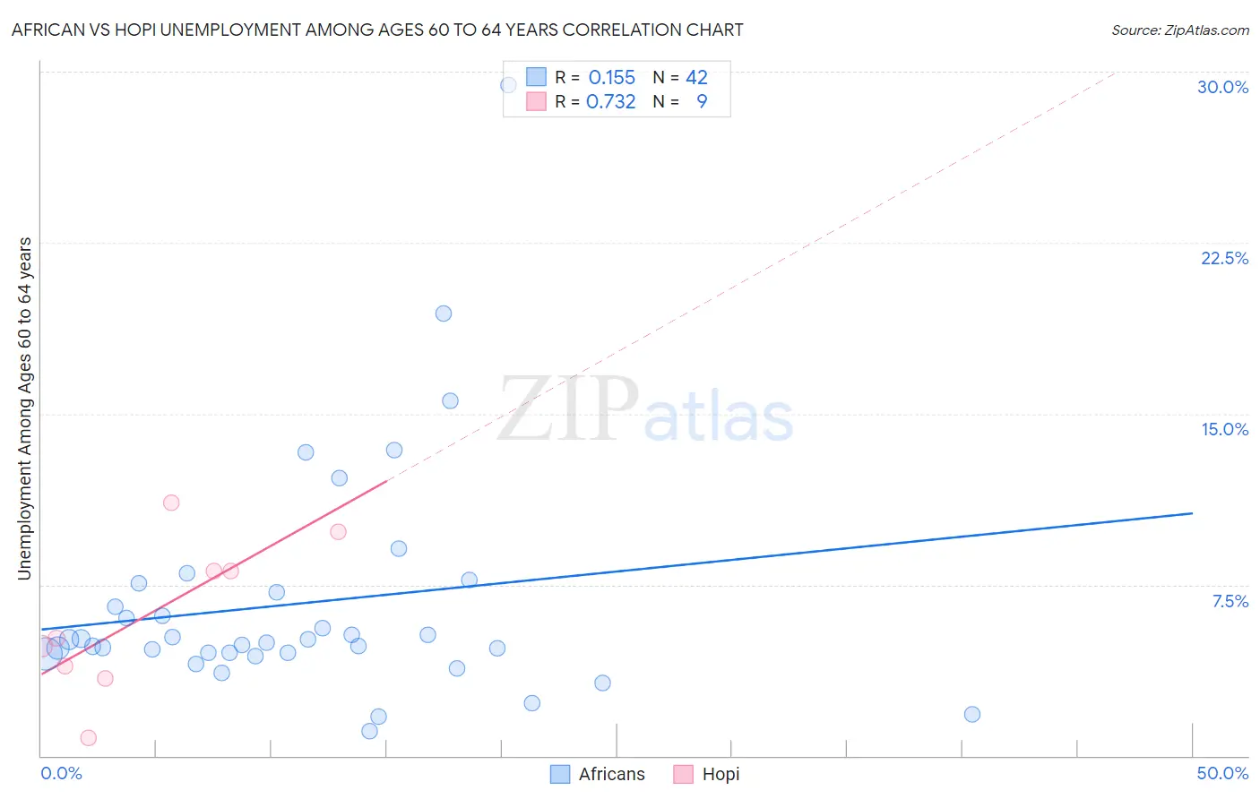 African vs Hopi Unemployment Among Ages 60 to 64 years