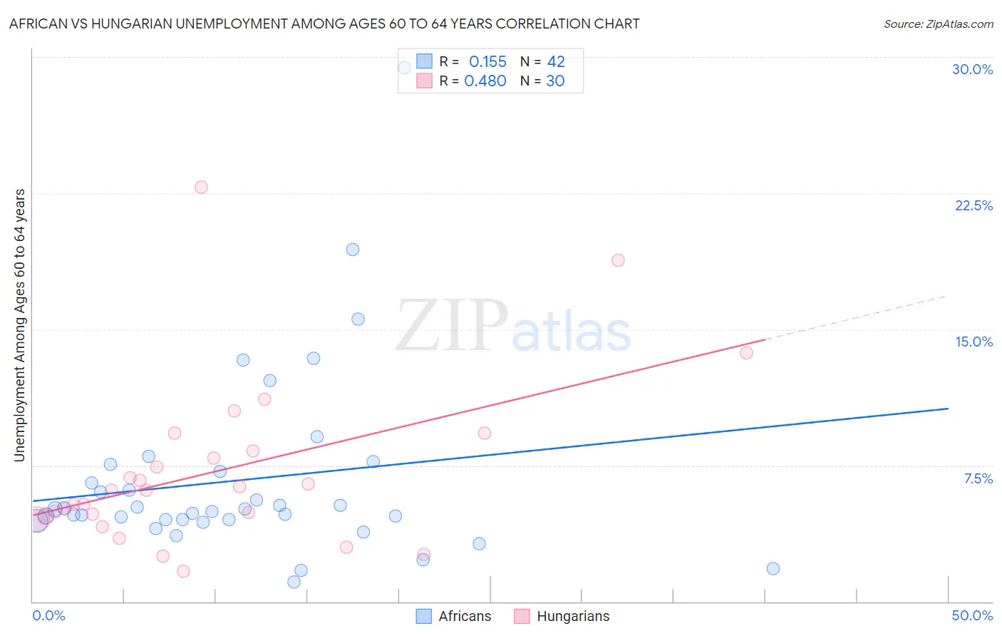 African vs Hungarian Unemployment Among Ages 60 to 64 years