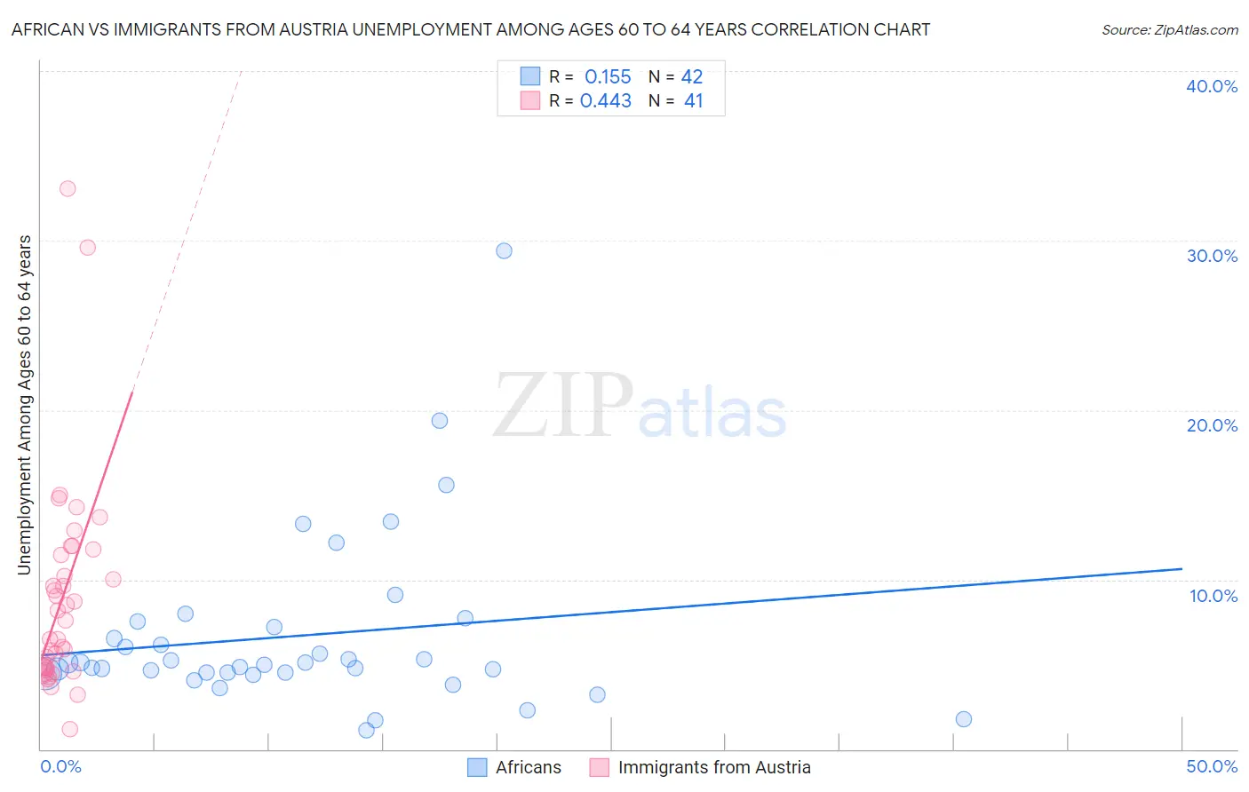 African vs Immigrants from Austria Unemployment Among Ages 60 to 64 years