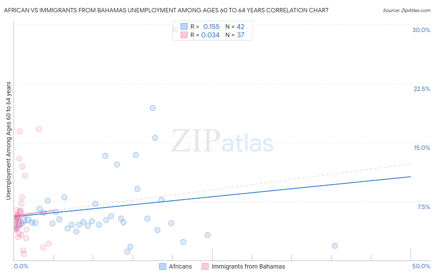African vs Immigrants from Bahamas Unemployment Among Ages 60 to 64 years