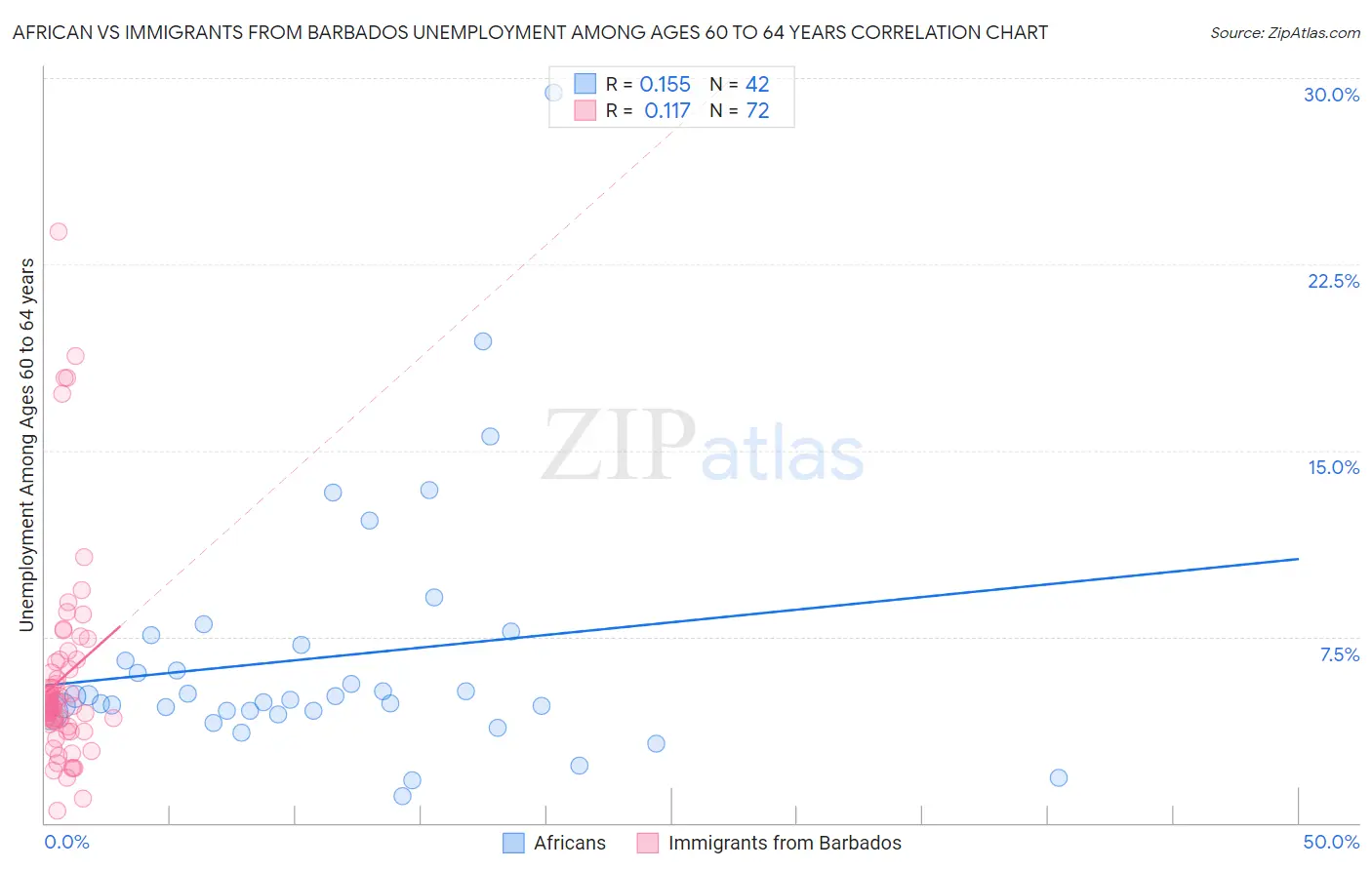 African vs Immigrants from Barbados Unemployment Among Ages 60 to 64 years