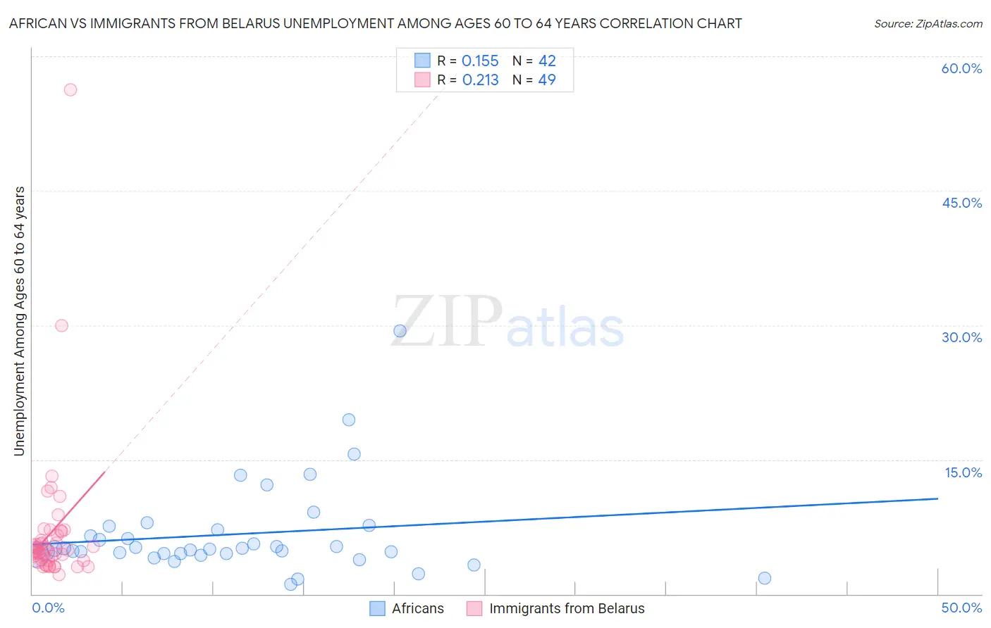 African vs Immigrants from Belarus Unemployment Among Ages 60 to 64 years