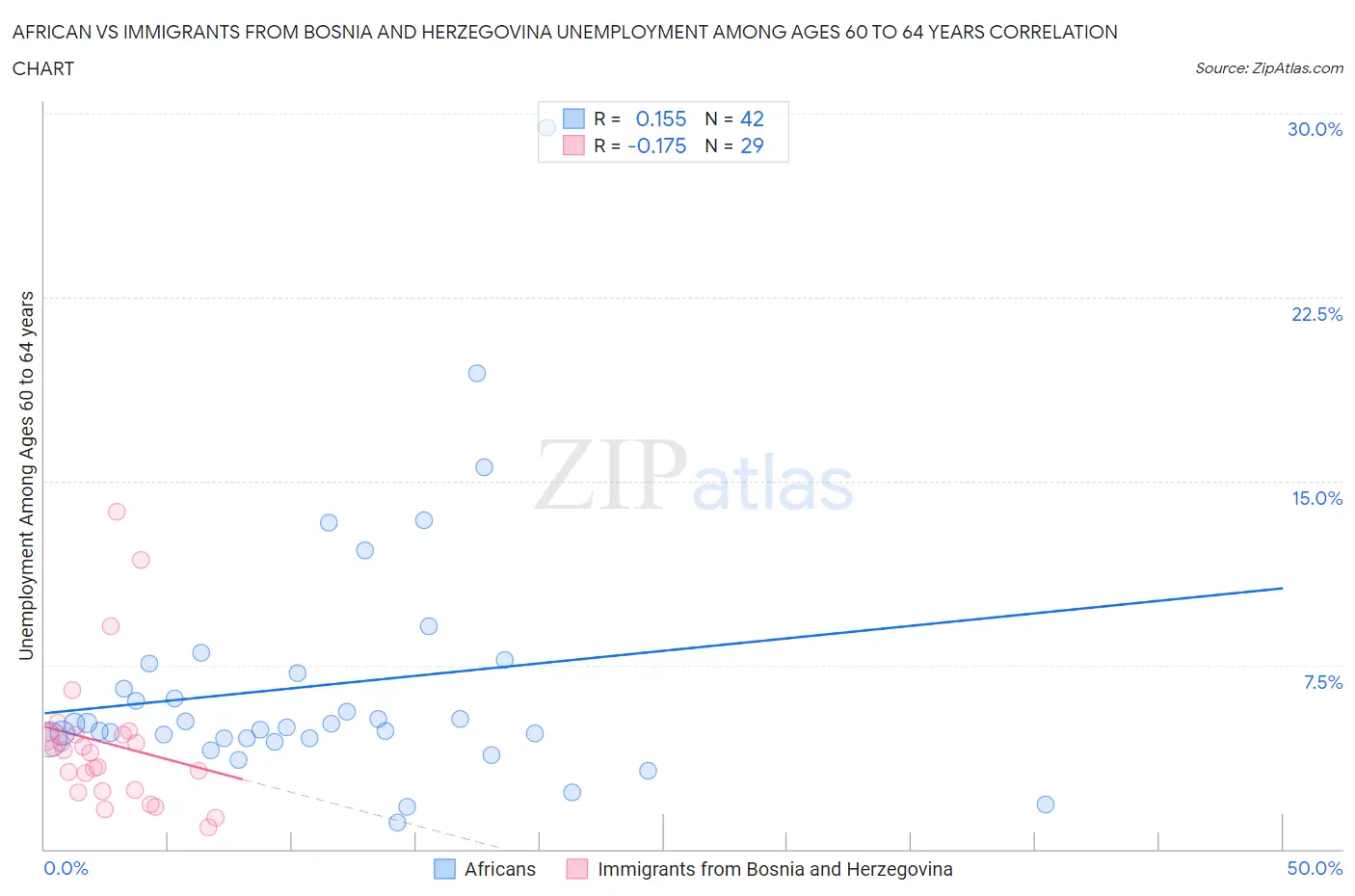 African vs Immigrants from Bosnia and Herzegovina Unemployment Among Ages 60 to 64 years