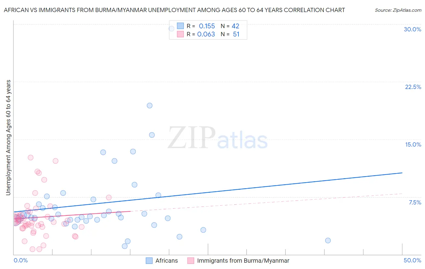 African vs Immigrants from Burma/Myanmar Unemployment Among Ages 60 to 64 years