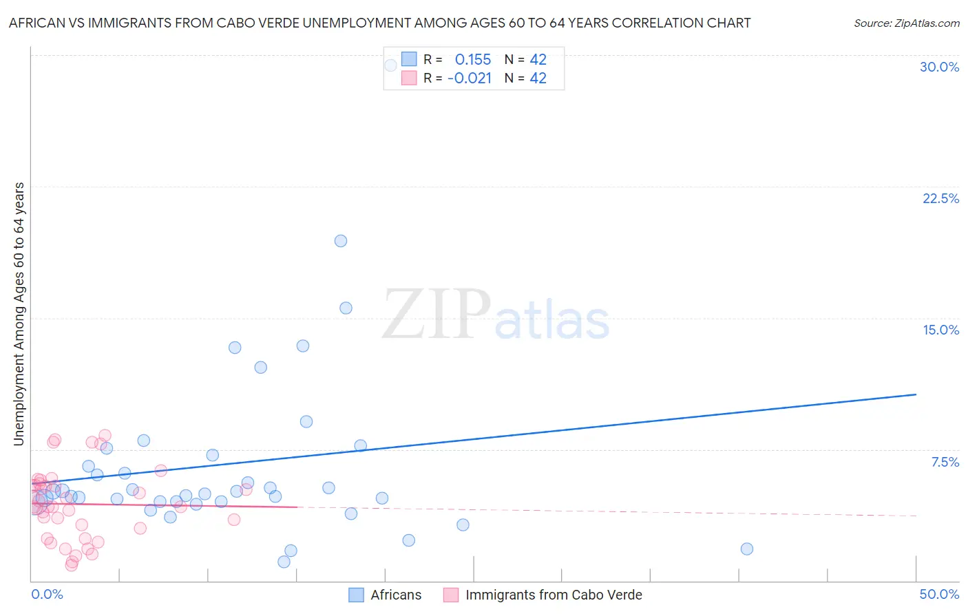 African vs Immigrants from Cabo Verde Unemployment Among Ages 60 to 64 years