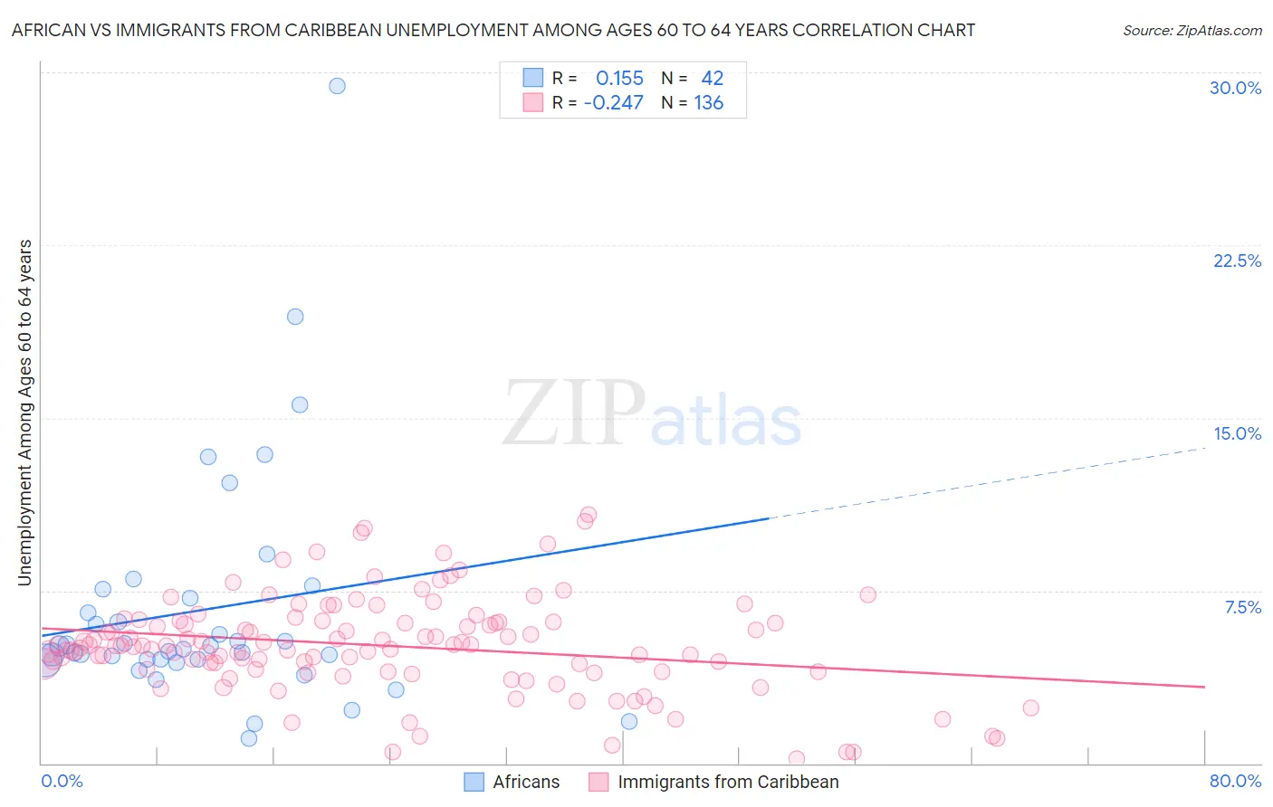 African vs Immigrants from Caribbean Unemployment Among Ages 60 to 64 years