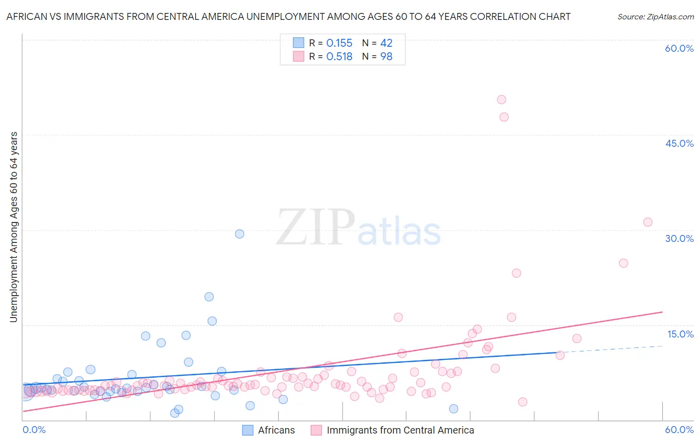 African vs Immigrants from Central America Unemployment Among Ages 60 to 64 years