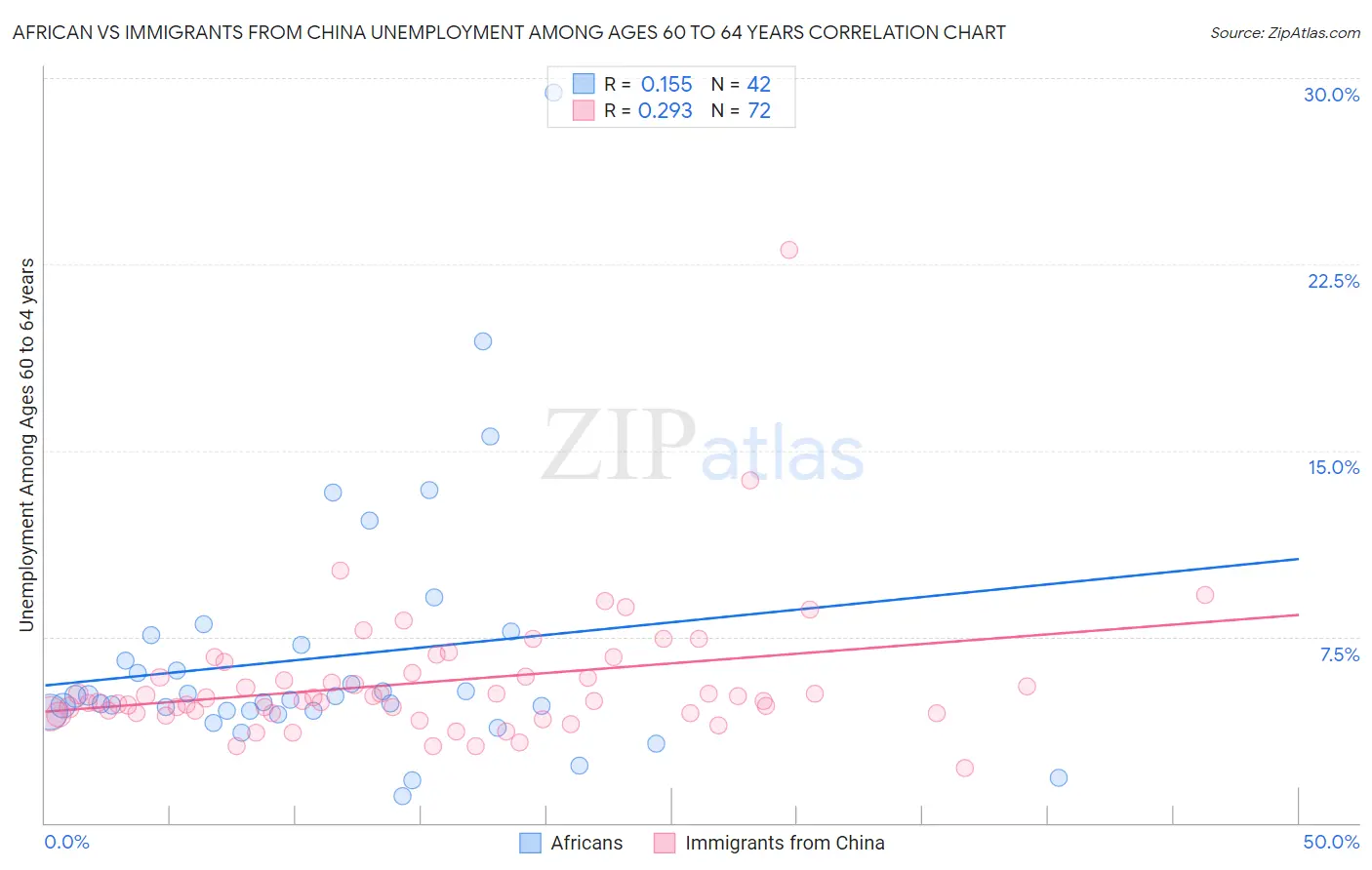 African vs Immigrants from China Unemployment Among Ages 60 to 64 years