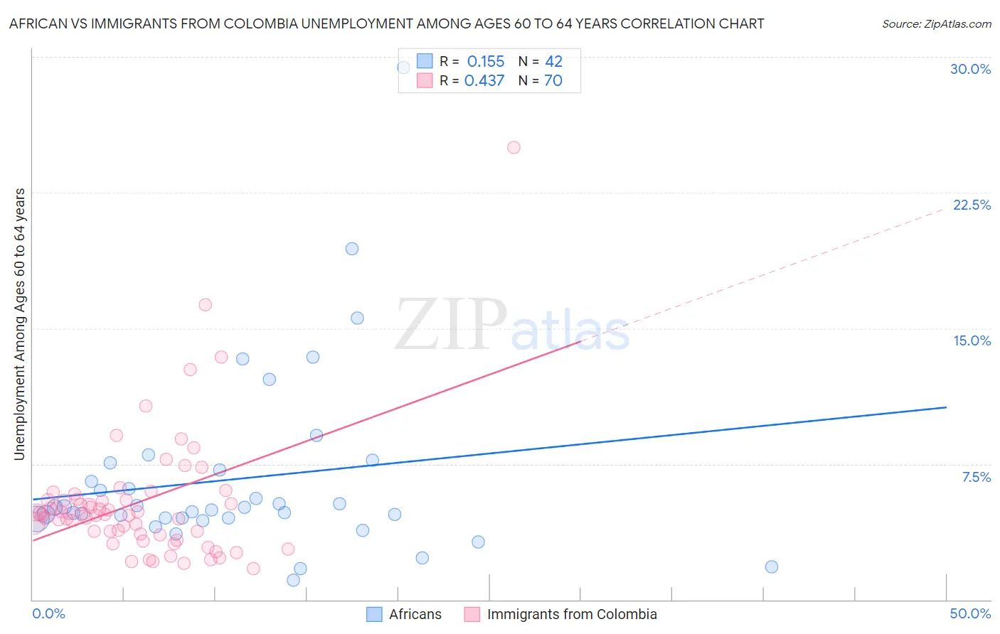 African vs Immigrants from Colombia Unemployment Among Ages 60 to 64 years