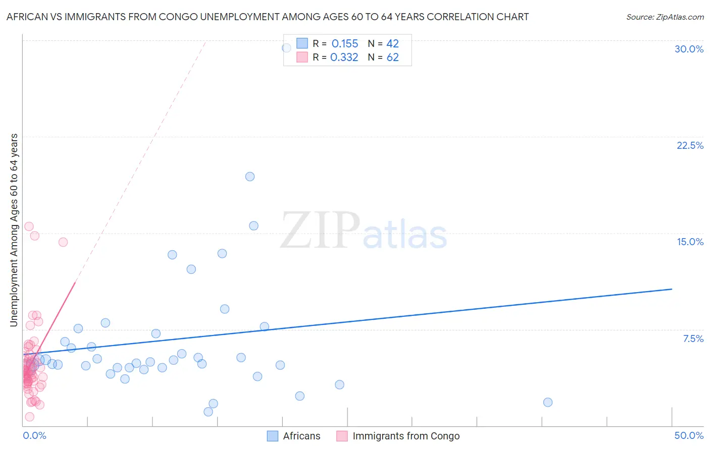 African vs Immigrants from Congo Unemployment Among Ages 60 to 64 years