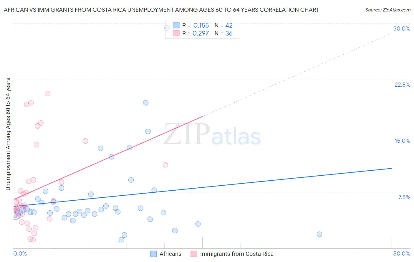 African vs Immigrants from Costa Rica Unemployment Among Ages 60 to 64 years