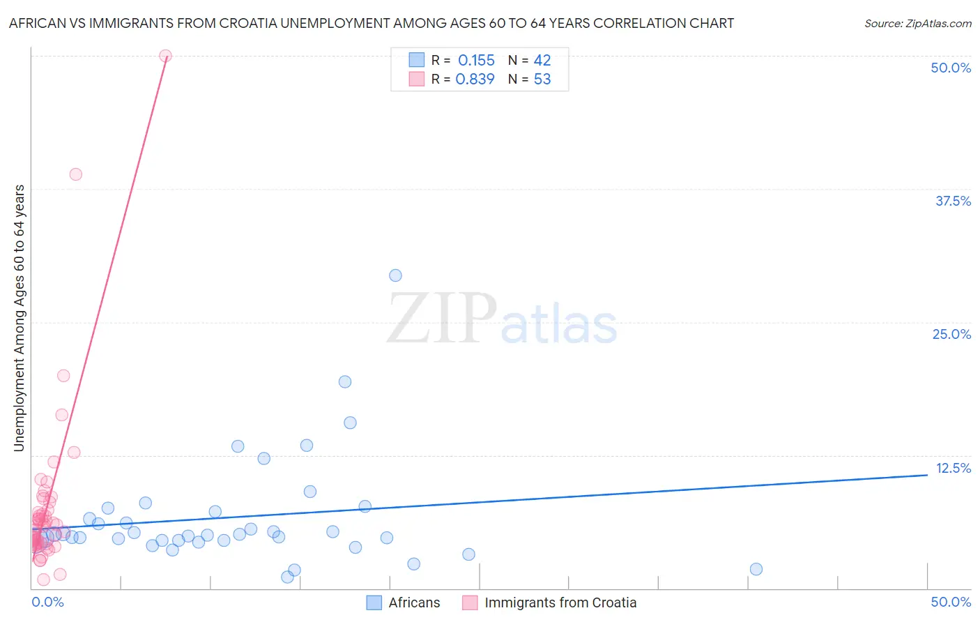 African vs Immigrants from Croatia Unemployment Among Ages 60 to 64 years