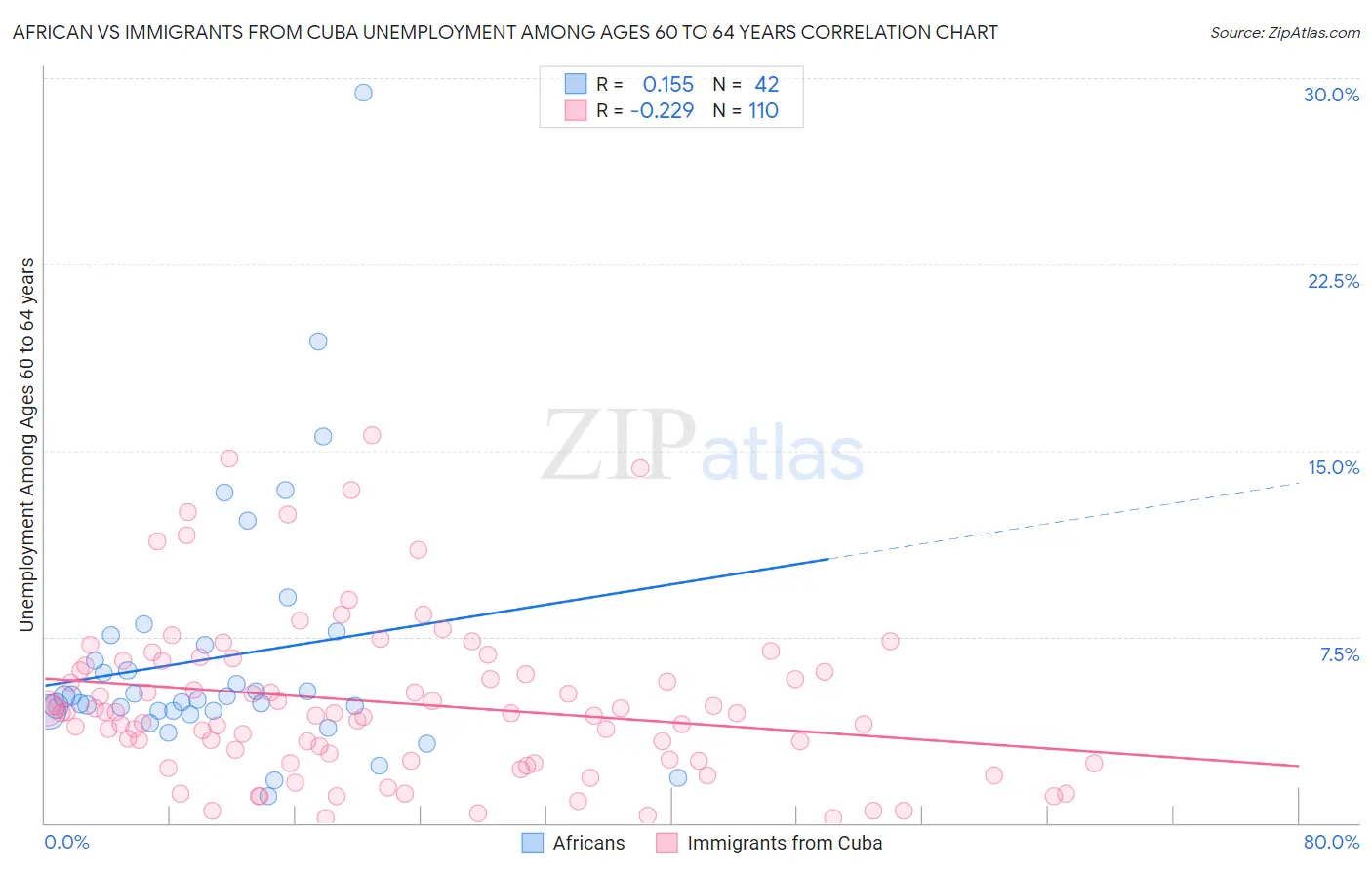 African vs Immigrants from Cuba Unemployment Among Ages 60 to 64 years