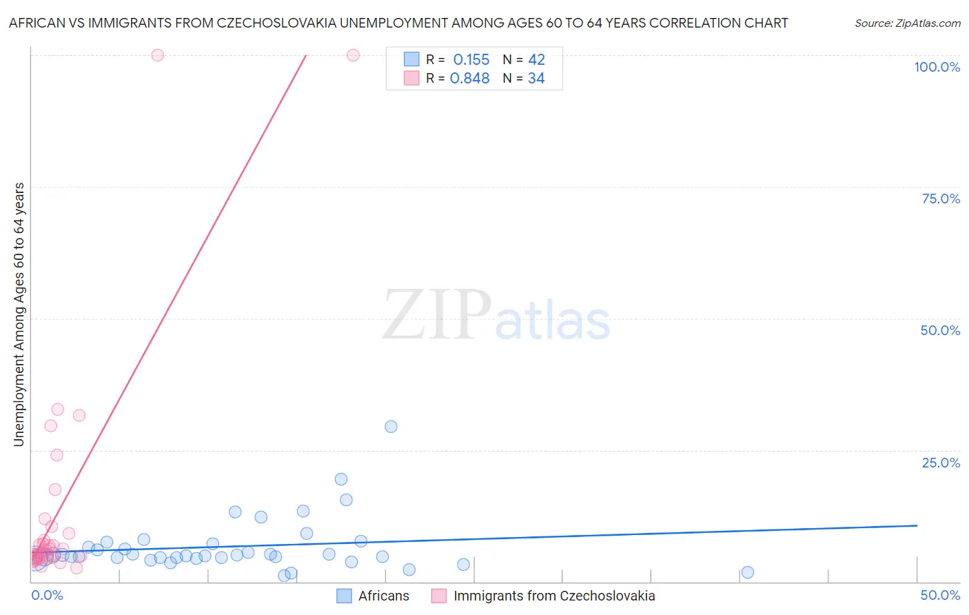 African vs Immigrants from Czechoslovakia Unemployment Among Ages 60 to 64 years