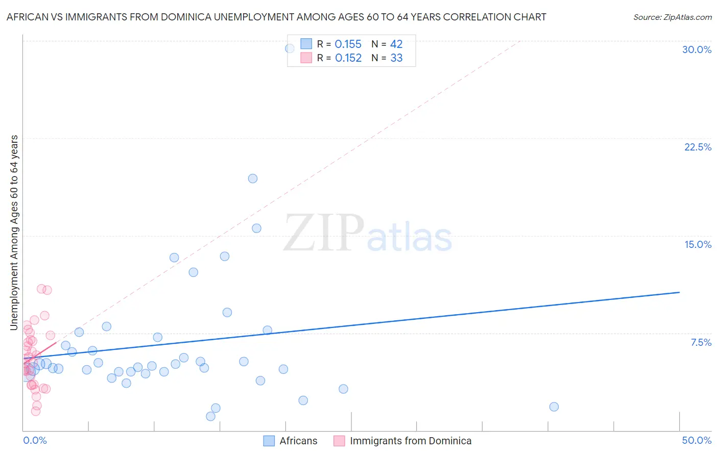 African vs Immigrants from Dominica Unemployment Among Ages 60 to 64 years