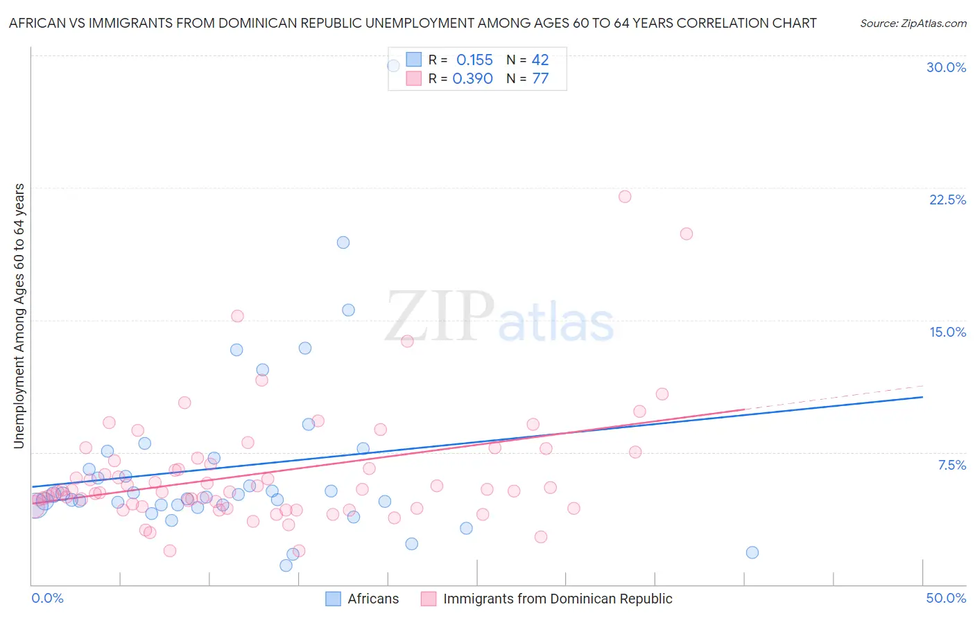 African vs Immigrants from Dominican Republic Unemployment Among Ages 60 to 64 years