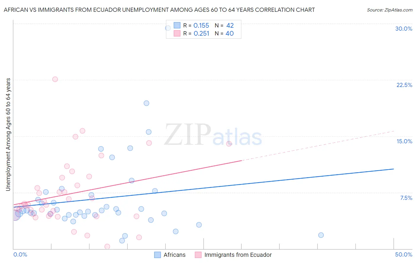 African vs Immigrants from Ecuador Unemployment Among Ages 60 to 64 years