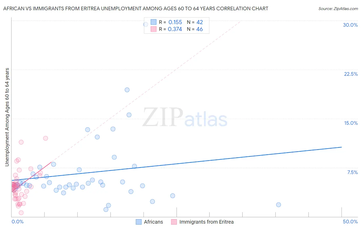 African vs Immigrants from Eritrea Unemployment Among Ages 60 to 64 years