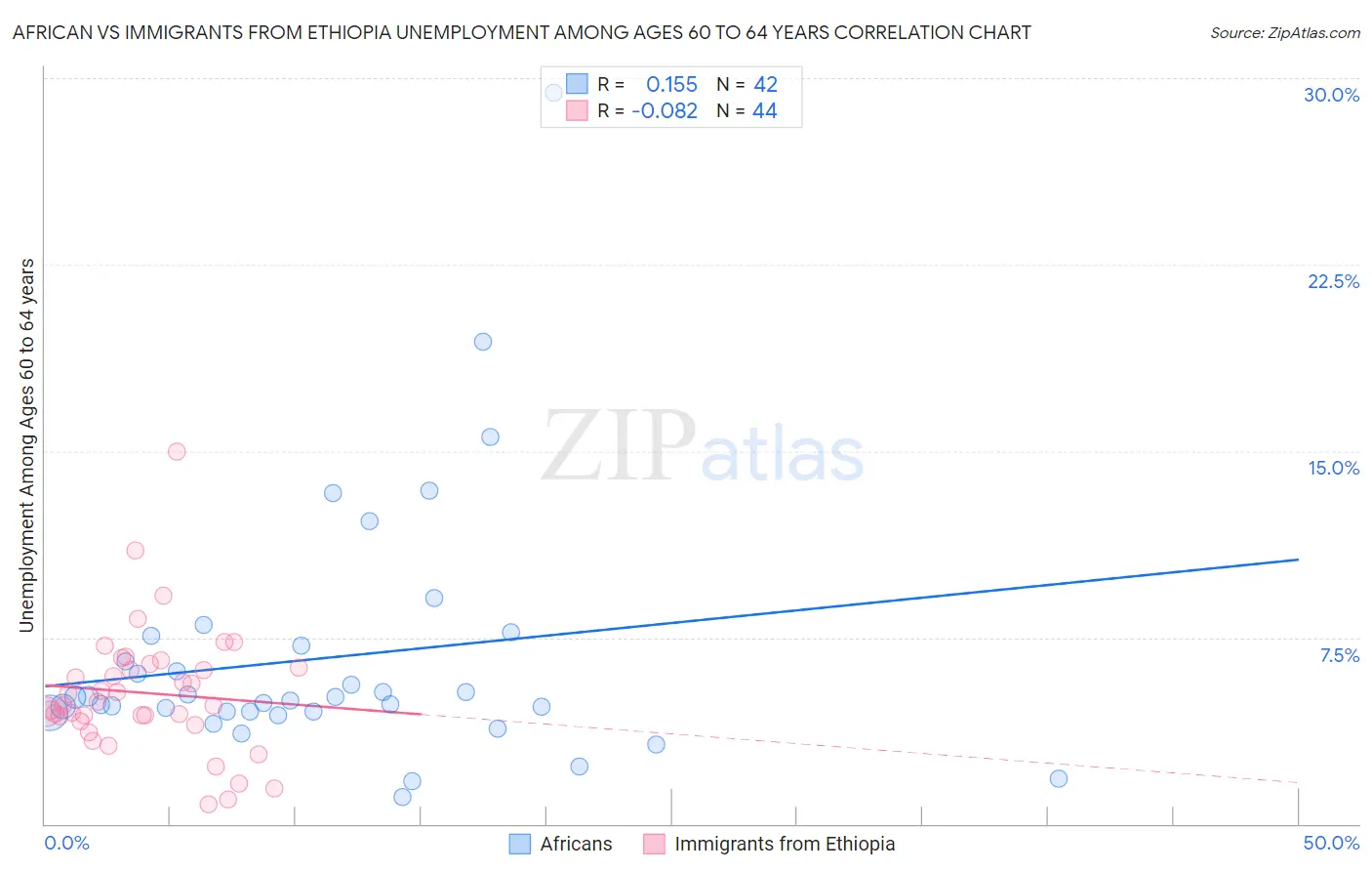 African vs Immigrants from Ethiopia Unemployment Among Ages 60 to 64 years