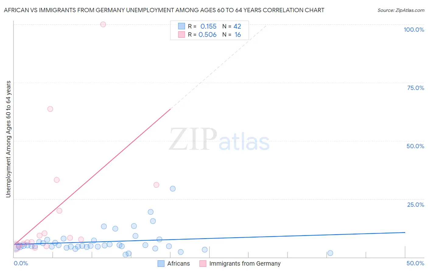 African vs Immigrants from Germany Unemployment Among Ages 60 to 64 years