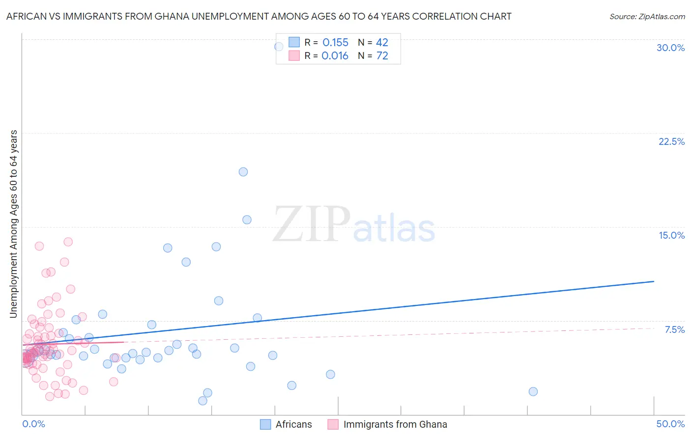 African vs Immigrants from Ghana Unemployment Among Ages 60 to 64 years