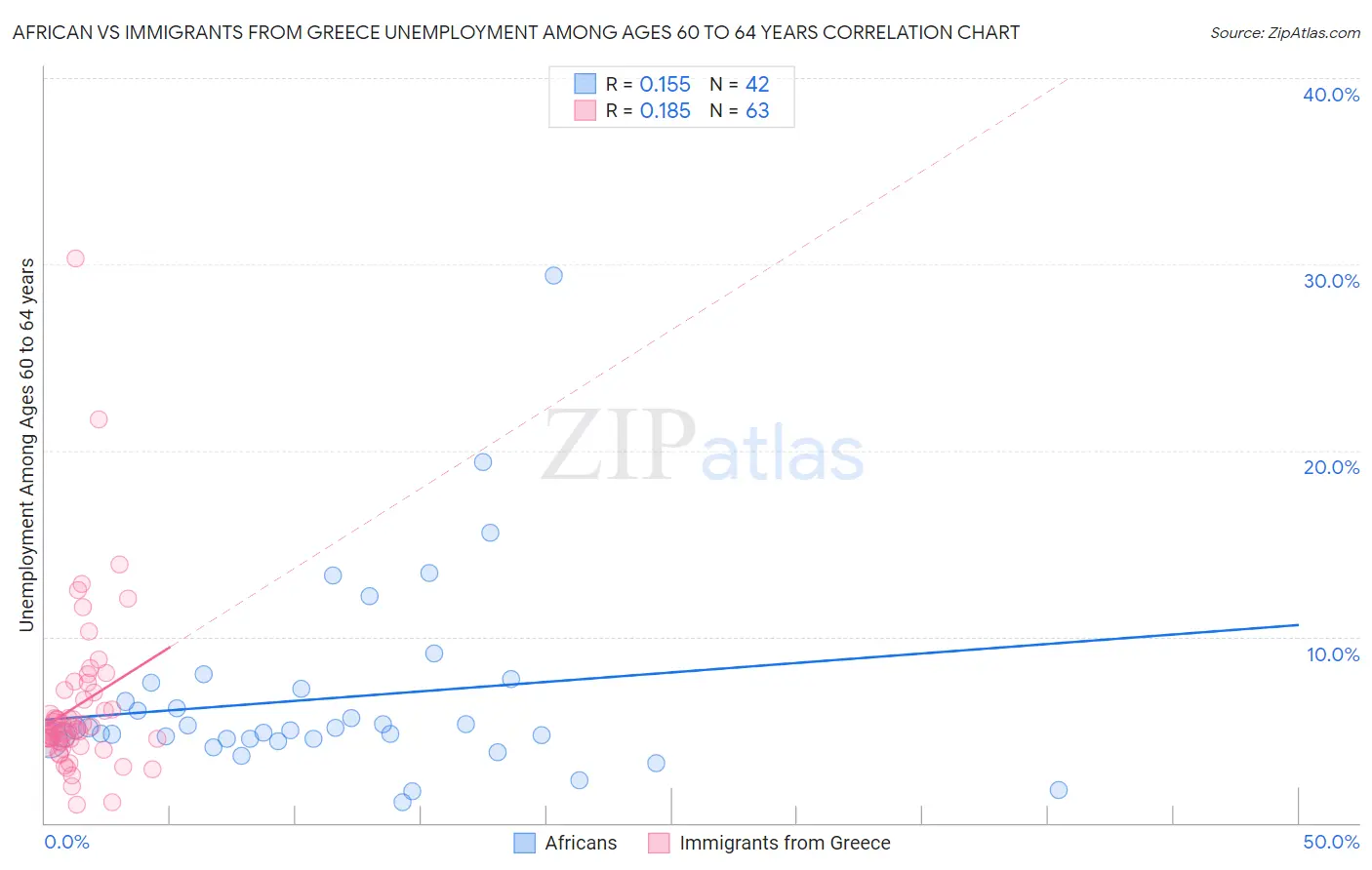 African vs Immigrants from Greece Unemployment Among Ages 60 to 64 years