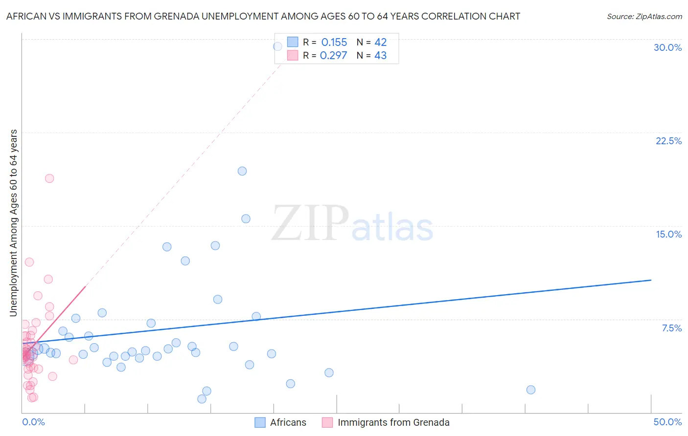 African vs Immigrants from Grenada Unemployment Among Ages 60 to 64 years