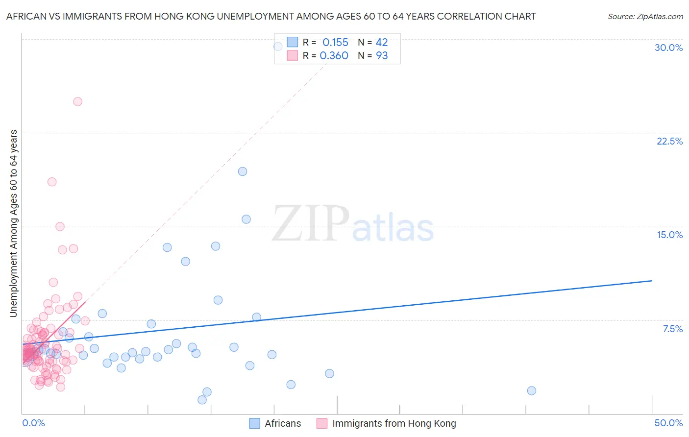 African vs Immigrants from Hong Kong Unemployment Among Ages 60 to 64 years