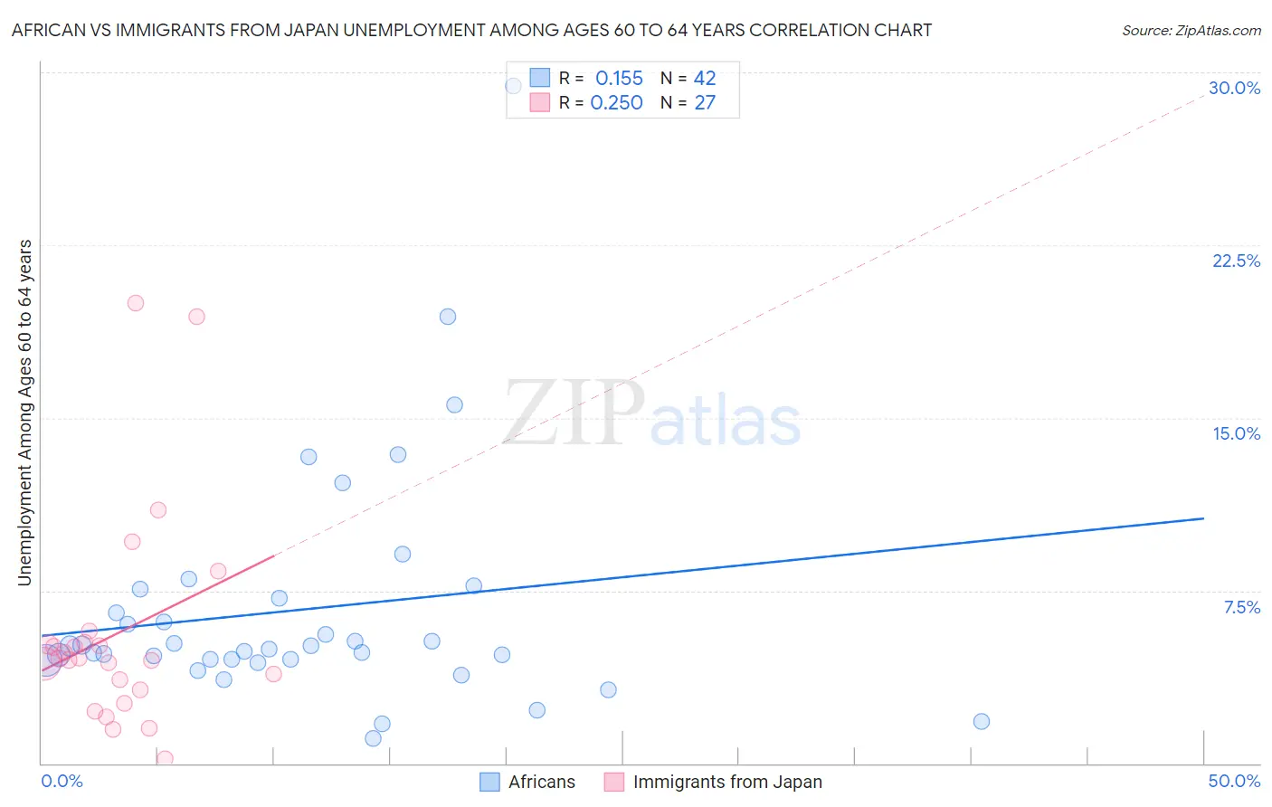 African vs Immigrants from Japan Unemployment Among Ages 60 to 64 years