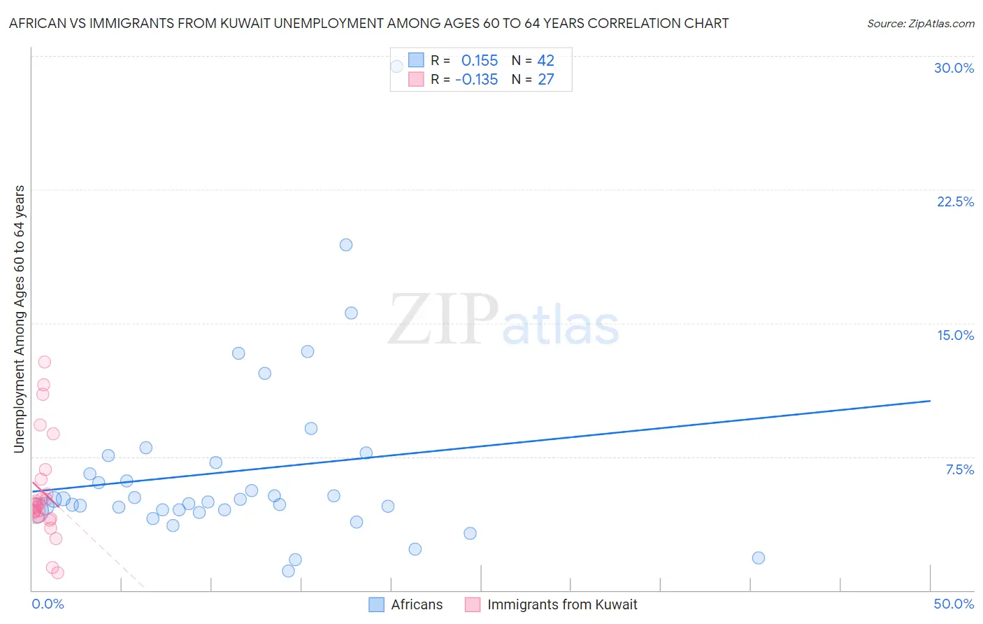 African vs Immigrants from Kuwait Unemployment Among Ages 60 to 64 years