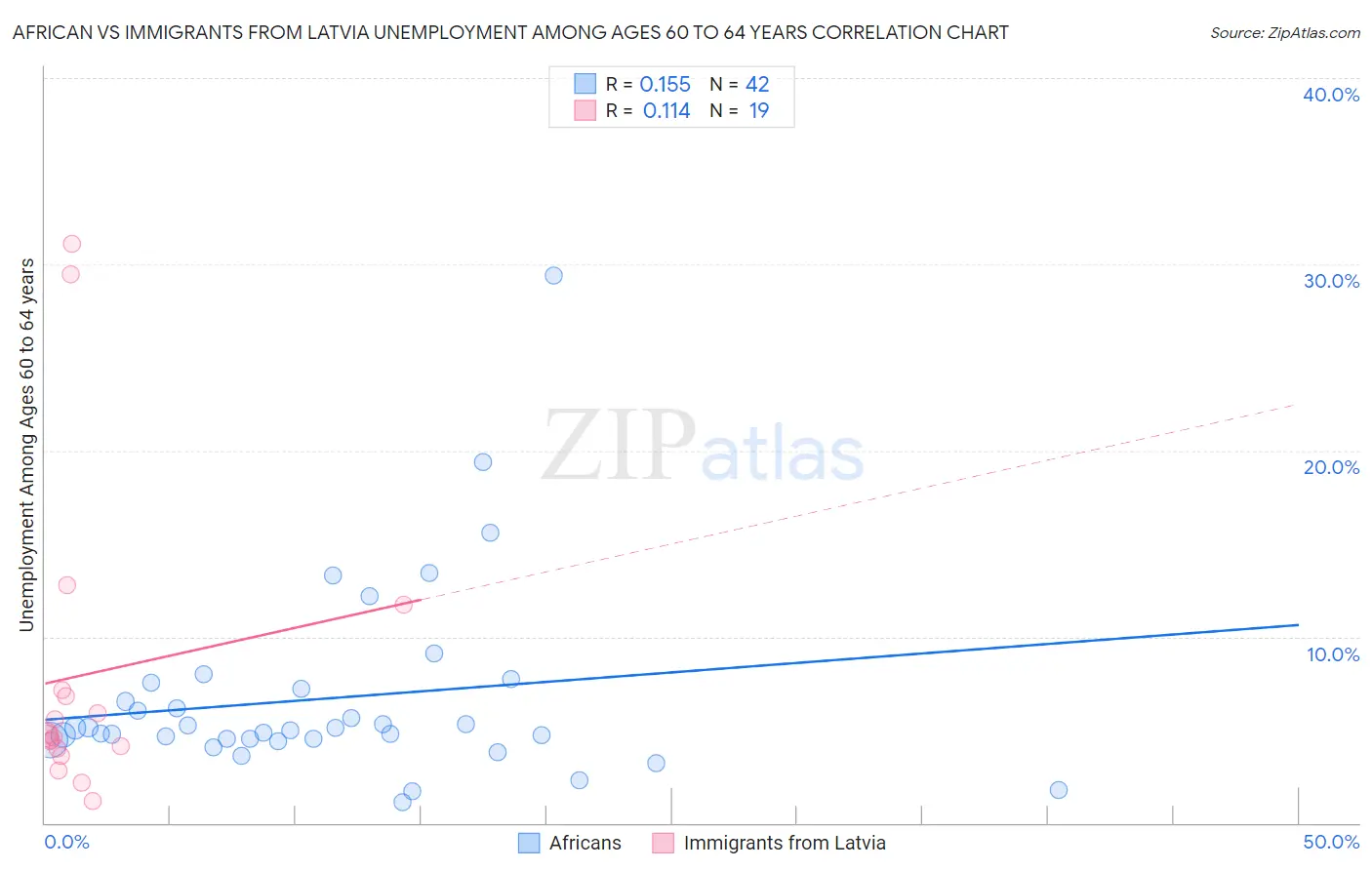 African vs Immigrants from Latvia Unemployment Among Ages 60 to 64 years
