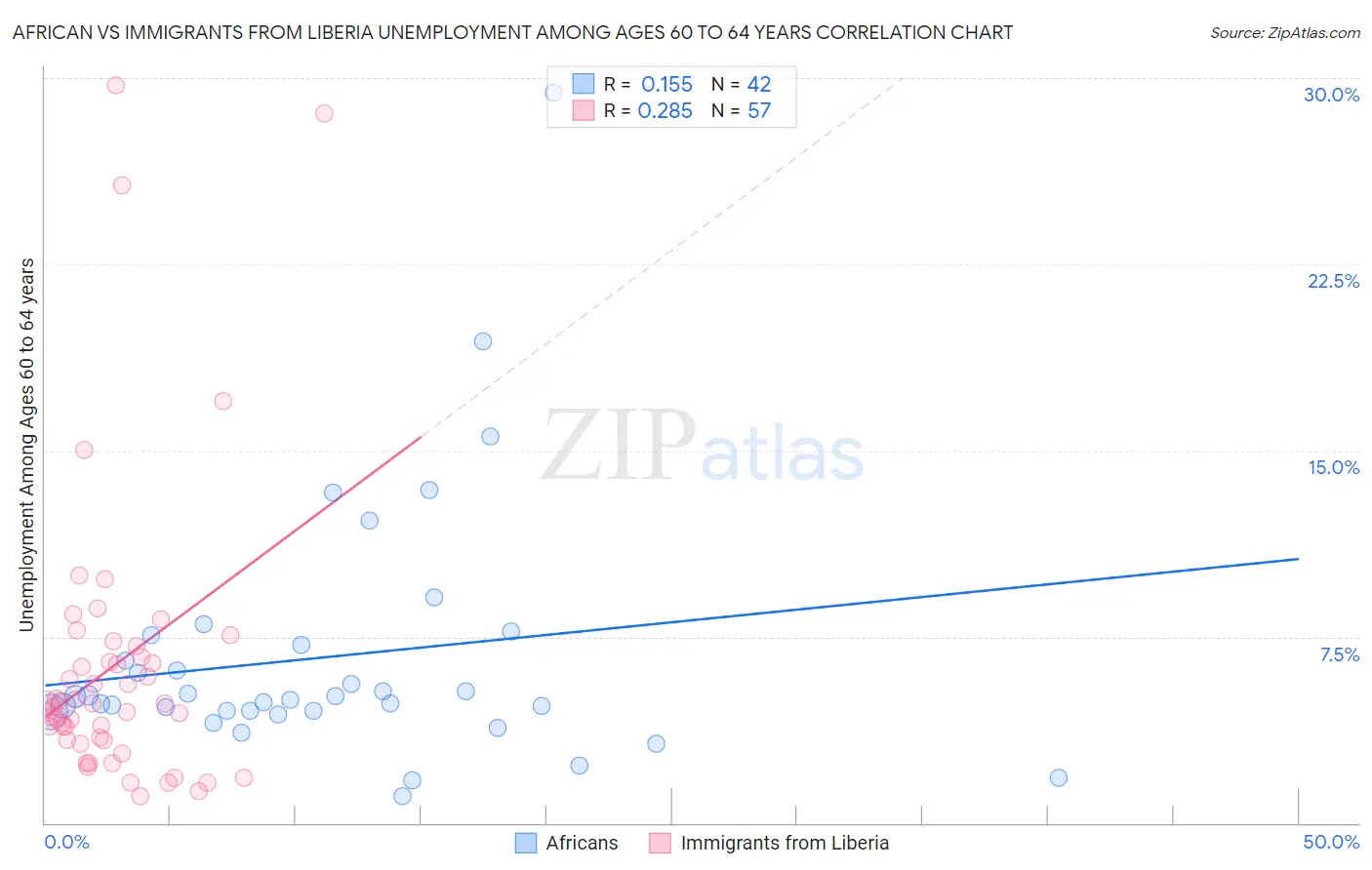 African vs Immigrants from Liberia Unemployment Among Ages 60 to 64 years
