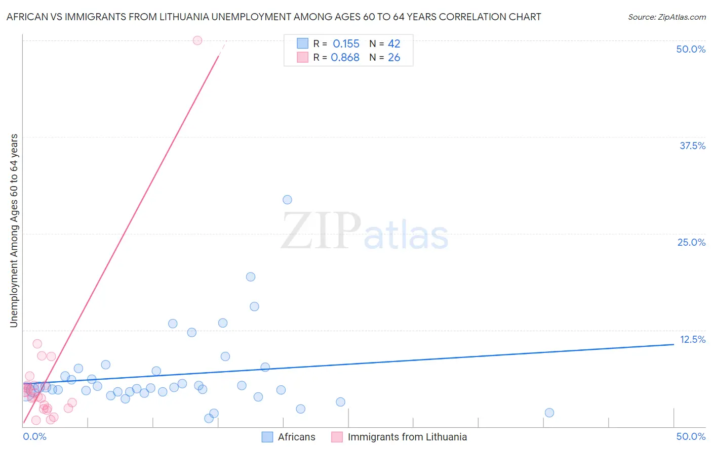 African vs Immigrants from Lithuania Unemployment Among Ages 60 to 64 years