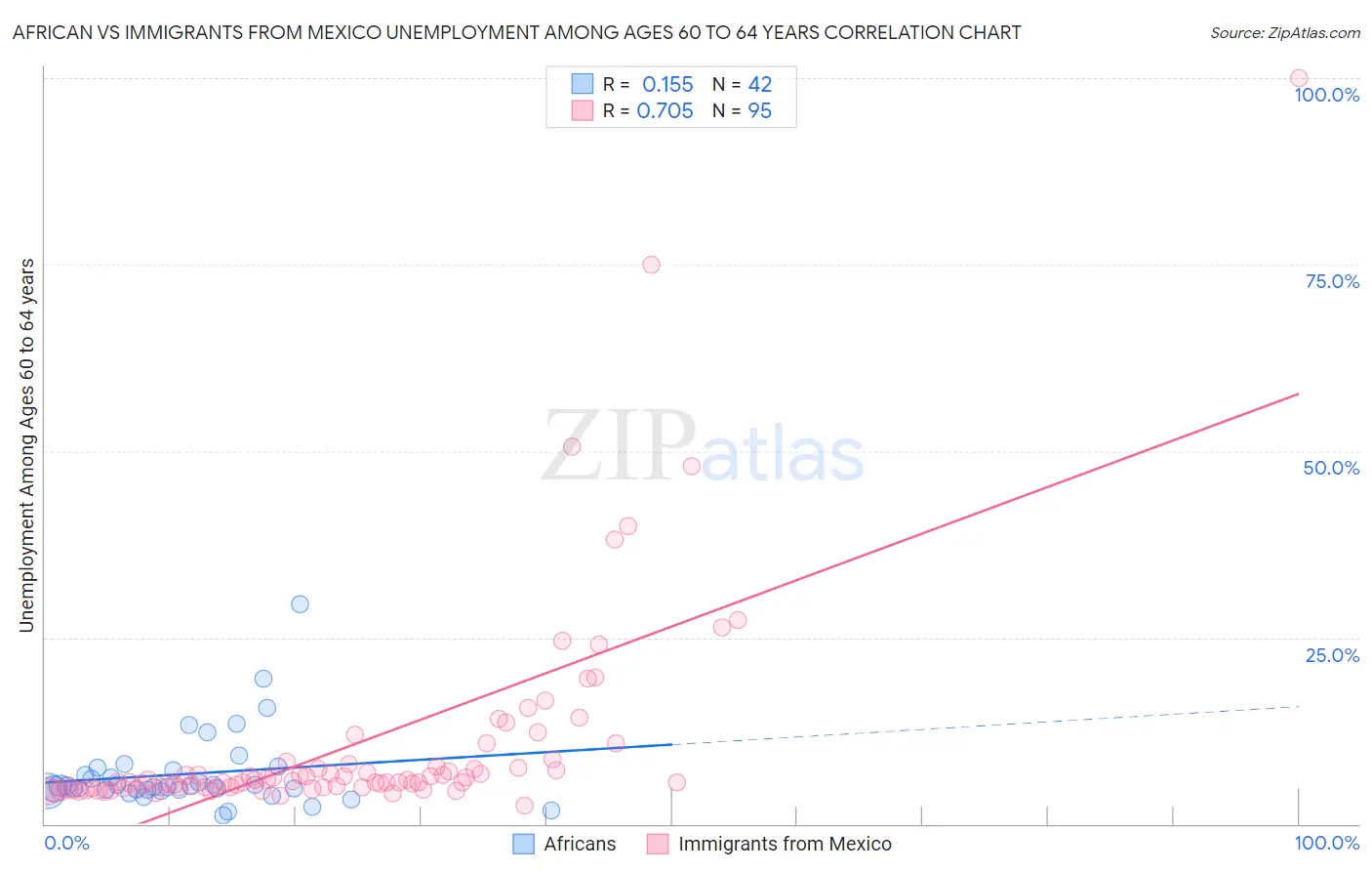 African vs Immigrants from Mexico Unemployment Among Ages 60 to 64 years