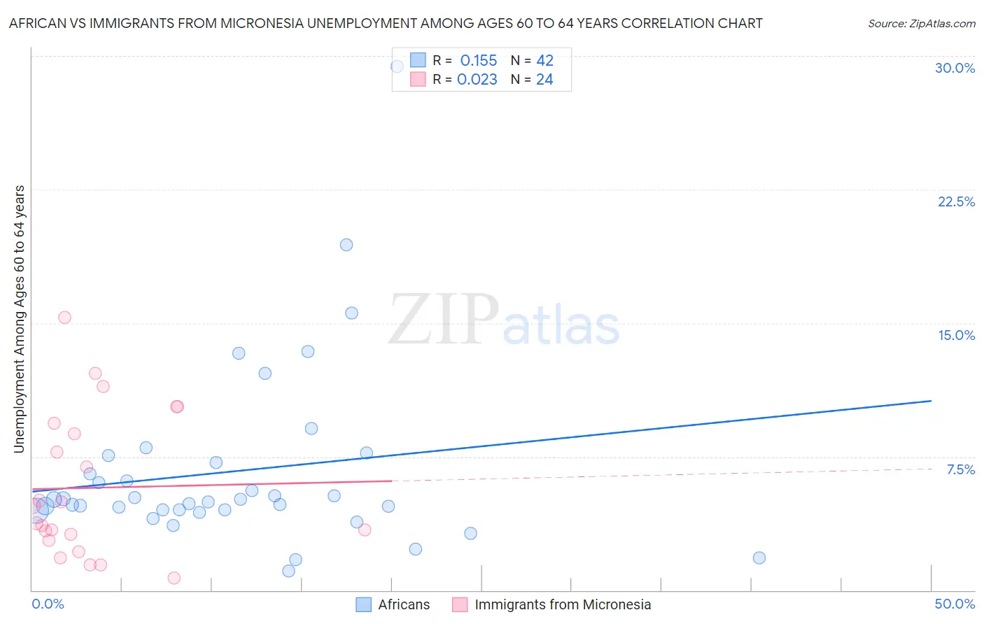 African vs Immigrants from Micronesia Unemployment Among Ages 60 to 64 years