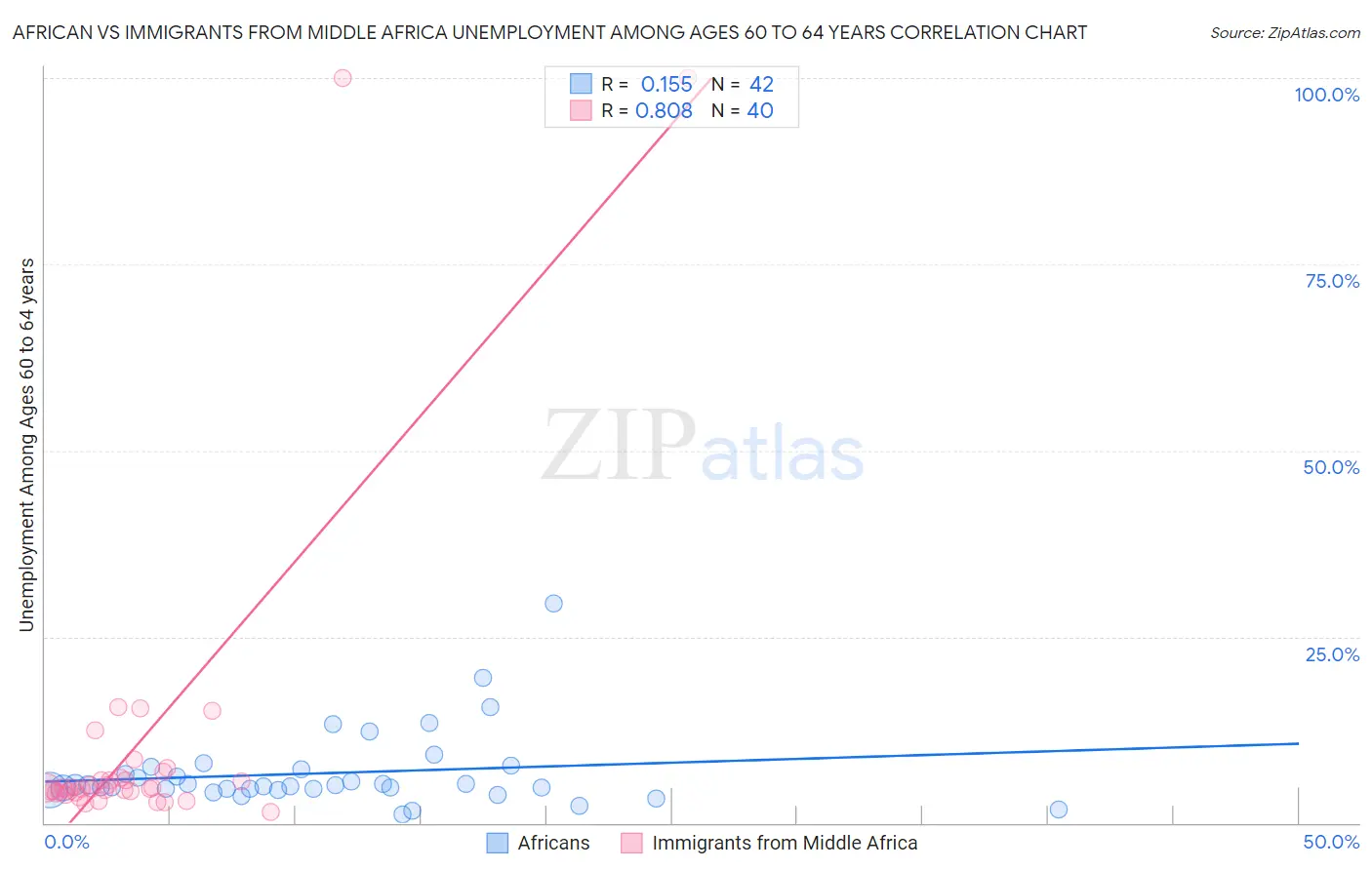 African vs Immigrants from Middle Africa Unemployment Among Ages 60 to 64 years
