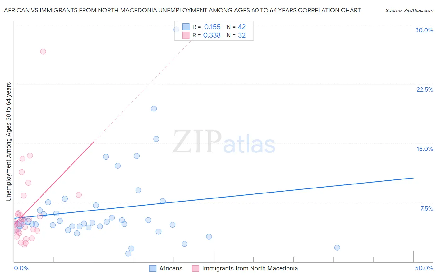 African vs Immigrants from North Macedonia Unemployment Among Ages 60 to 64 years