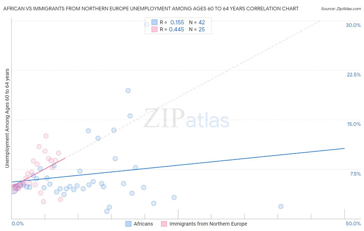 African vs Immigrants from Northern Europe Unemployment Among Ages 60 to 64 years