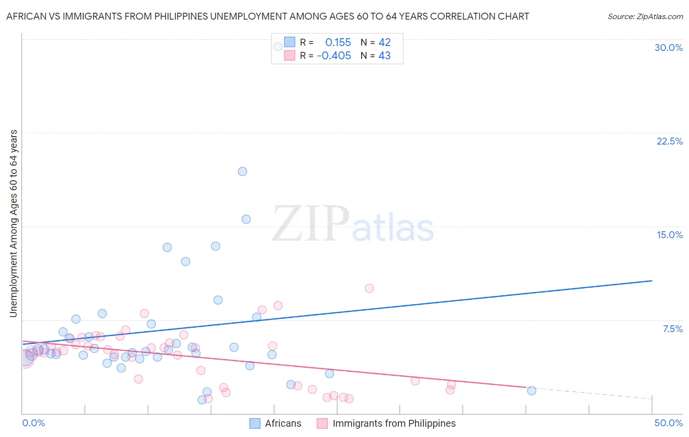 African vs Immigrants from Philippines Unemployment Among Ages 60 to 64 years