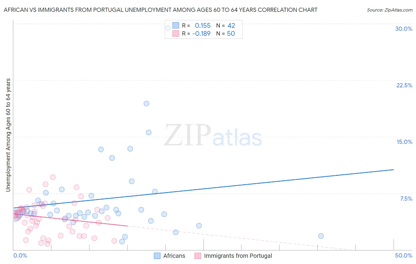 African vs Immigrants from Portugal Unemployment Among Ages 60 to 64 years