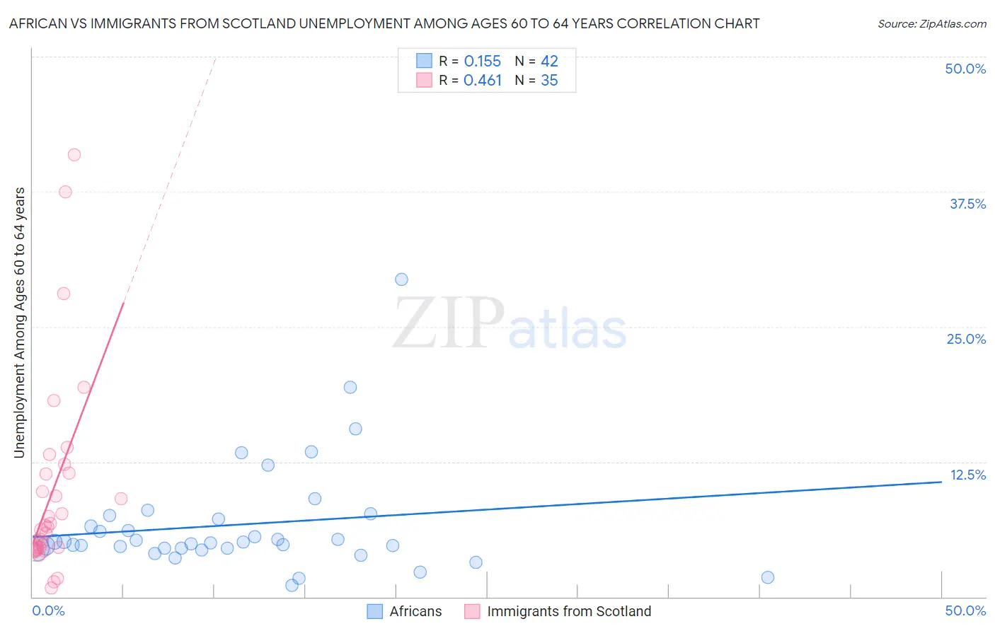 African vs Immigrants from Scotland Unemployment Among Ages 60 to 64 years
