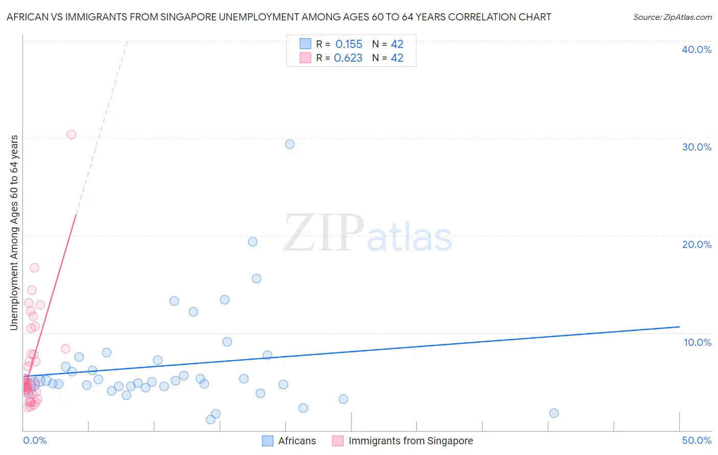 African vs Immigrants from Singapore Unemployment Among Ages 60 to 64 years