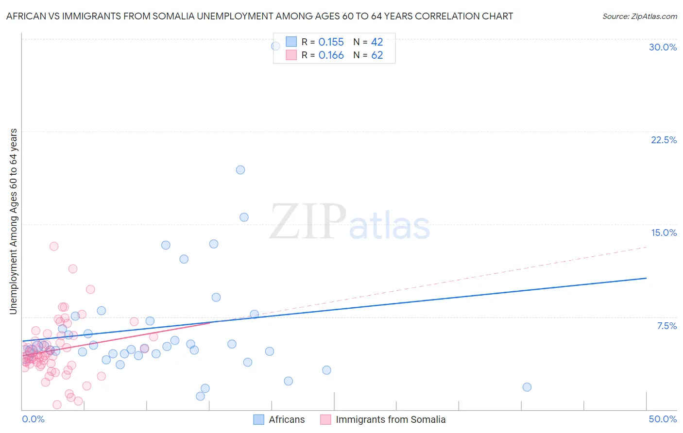 African vs Immigrants from Somalia Unemployment Among Ages 60 to 64 years